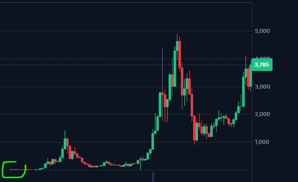 MagUraCrypto's tweet photo. I remember when we bought $ETH for nothing...back in our days when nobody believed in alts...
Now we will dump on them at $10k LOL
#ALTSAREBACK fuck you haters lol https://t.co/i1N66KJioj