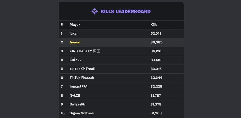 steamfnr's tweet image. End of Season Stats! #Chapter5Season2

Thanks to everyone who has made this a memorable season to me ❤️
