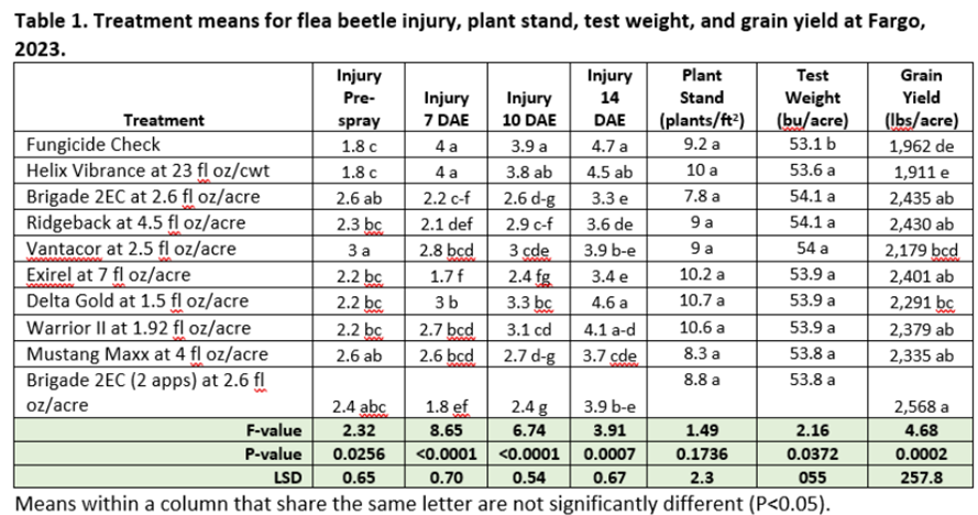 Canola Flea Beetle Scouting Critical
northerncanola.com/news/Canola-Fl…

Story by NDSU Crop &amp; Pest Report