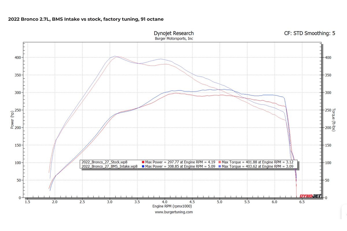burger_tuning's tweet photo. BMS Cold Air Intake for 2021+ Ford Bronco 2.3L / 2.7L

Order here: $299.00
https://t.co/xQY0mxJDs1

Available with Dry or Oiled Oversized performance filters. (dry shown) https://t.co/sV8oXBj6sD