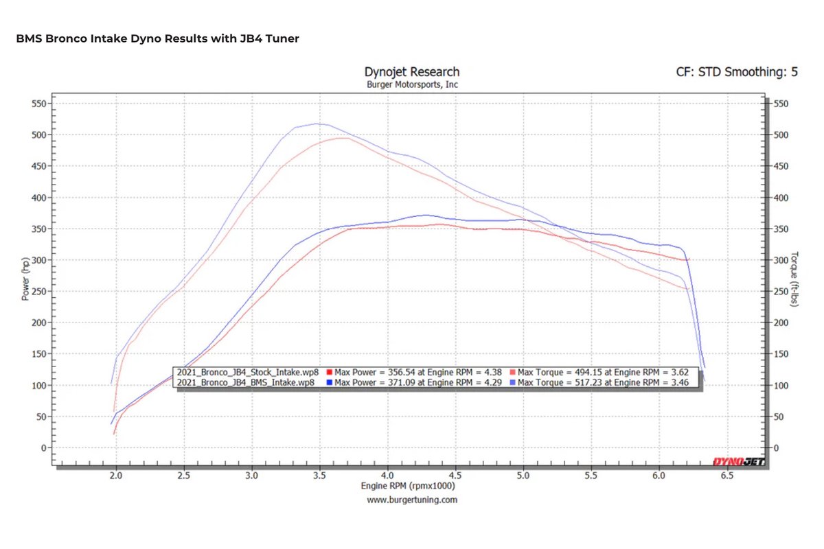 burger_tuning's tweet photo. BMS Cold Air Intake for 2021+ Ford Bronco 2.3L / 2.7L

Order here: $299.00
https://t.co/xQY0mxJDs1

Available with Dry or Oiled Oversized performance filters. (dry shown) https://t.co/sV8oXBj6sD
