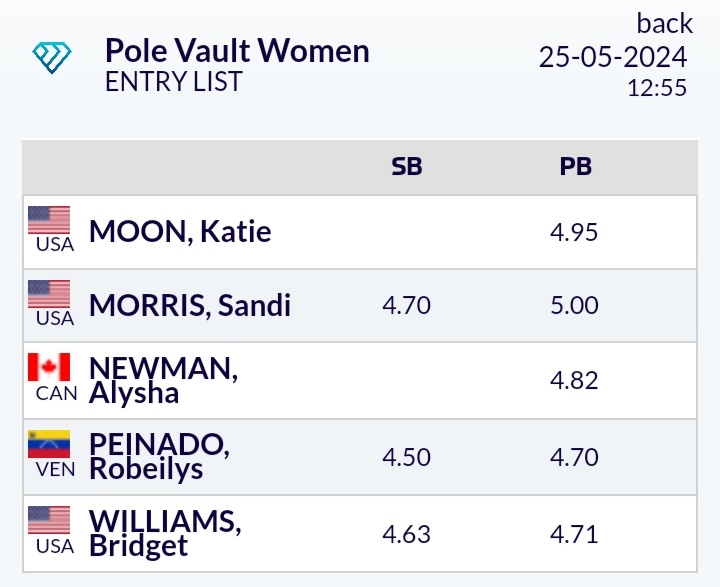 TFOLYMPIAD's tweet photo. @robeilys_ruby Ya era hora de ver a Peinado @robeilys_ruby otra vez en la @Diamond_League saltando #PV🚺
¡Oregon!
Va a estar también Brea @JoselynBrea en el #5000m🚺
Venezuela va estar muy bien representada con 1a pertiguista y 1a fondista
#TeamCaribbean🌴
#TeamVEN🇻🇪 https://t.co/dcB0JUpTQi