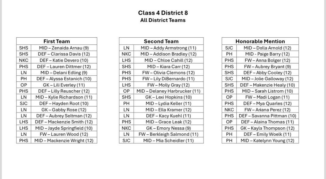 PHSGSoccer1's tweet photo. Congrats to the All District honorees! https://t.co/Sq0EUrhJqL