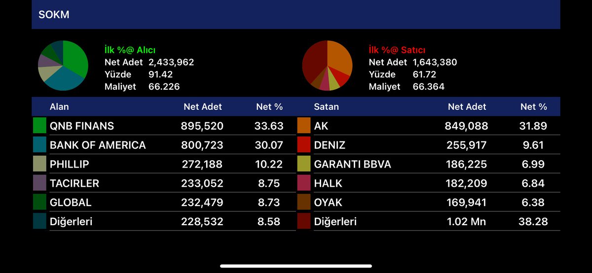 gün sonu BAKKALLAR #mgros #crfsa #bimas #sokm