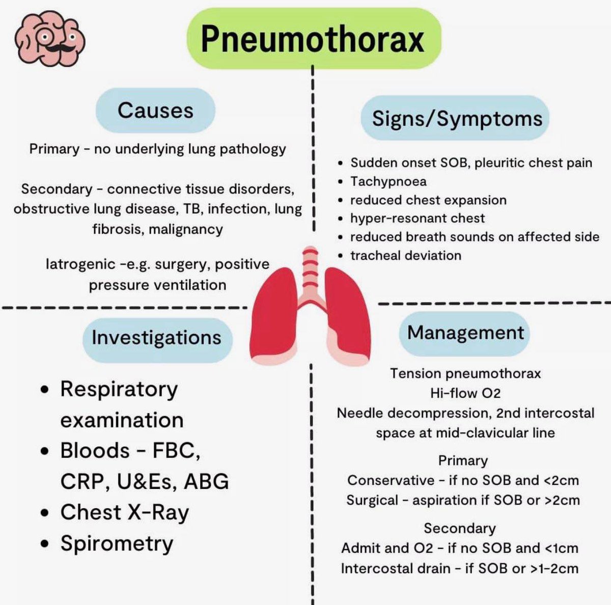 BAT4ICK's tweet photo. Pneumothorax : ( Causes , Signs/Symptoms , Investigations , Management and types  ) . https://t.co/yvoiGX5WTg