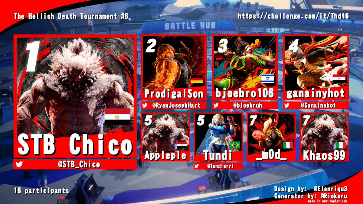 Maddox102's tweet photo. 🤘We have our winner of the sixth THDT. who won with Akuma on Day 2. GGs to the Egypt champ!🤘

@STB_Chico 
@RyanJosephHart 
@bjoebruh 
@Ganainyhot 
@applepie
@Tundierri 
@_m0d_
@khaos99 https://t.co/d3cr6cjE2S