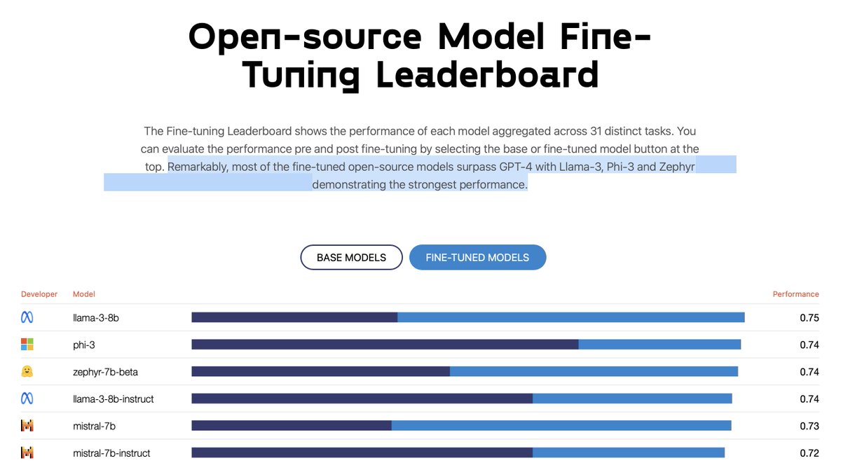 Pretty cool to see Zephyr 7B ranked as one of the top-3 best instruct models by the new leaderboard from @predibase 🥳