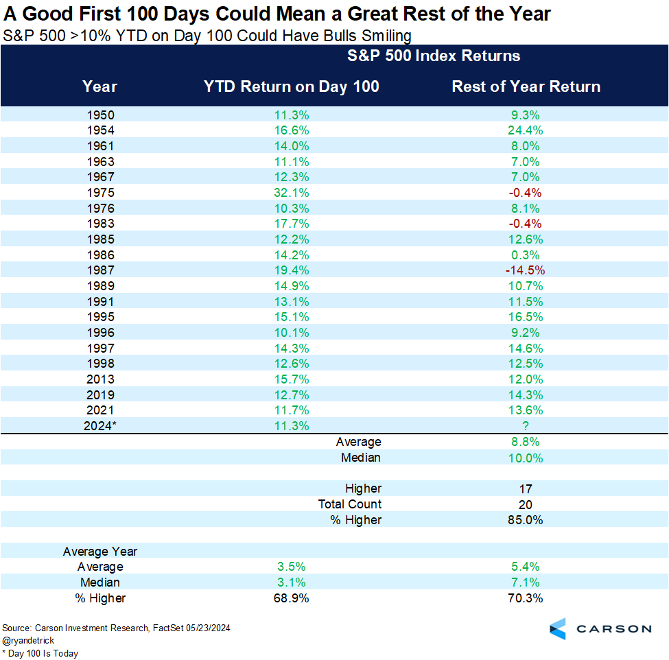 SP500.

85% de posibilidades de seguir subiendo el resto del año. 
Aprox +8,8%

By <a href="/RyanDetrick/">Ryan Detrick, CMT</a>