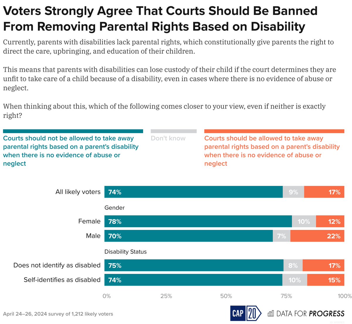 #ParentalRights are all the rage in some circles, but we don't hear much from those corners about protecting the rights of disabled parents 74% of voters oppose removing kids just because a parent is disabled, yet just that happens in courtrooms all over this country #DisCoRepro