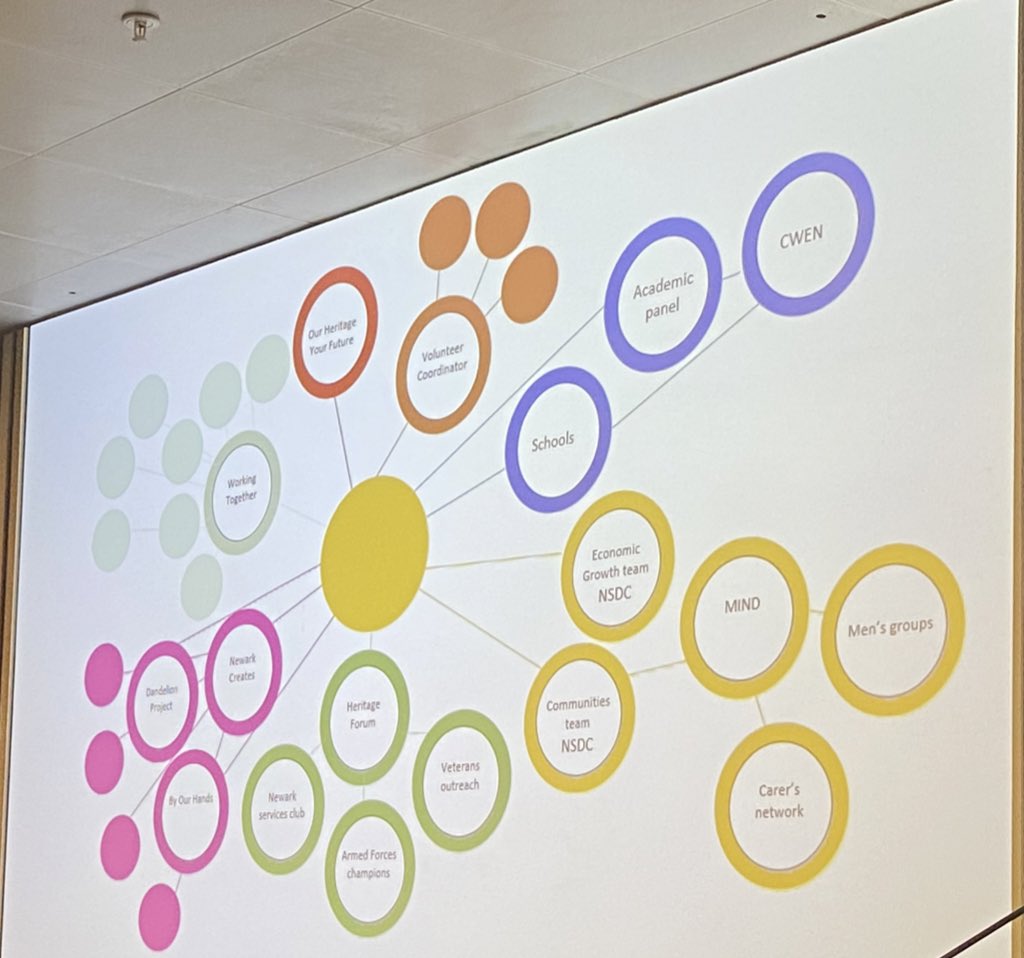 <a href="/glam_cares/">GLAM Cares</a> last session at #GLAMCares2024 conference was around networks. Fabulous exercise reflecting external, internal and protective factors to support #wellbeing and extended practice and impact. Lovely to hear from Louise, Denise and Liam <a href="/gem_jobs/">GEM Jobs</a> @CHWAlliance ❤️