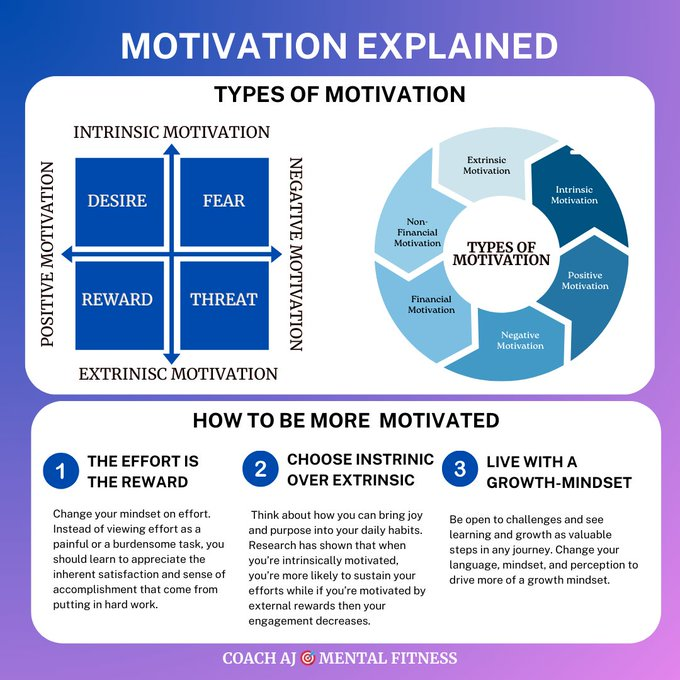 Lou Holtz said, 'Ability is what you’re capable of doing. Motivation determines what you do. Attitude determines how well you do it.' You don't find motivation, you create it. It means understanding your motivation and WHY this goal matters to you. Motivation Explained: