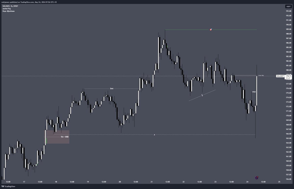 things r looking very bullish for $SOL
- break of structure towards upside on HTF
- inducement as price fails to break the high, leaving liq behind
- today's liq sweep as a manipulation to the 1hr fvg, liquidating longs right before ETH ETF approval
- choch after the approval,