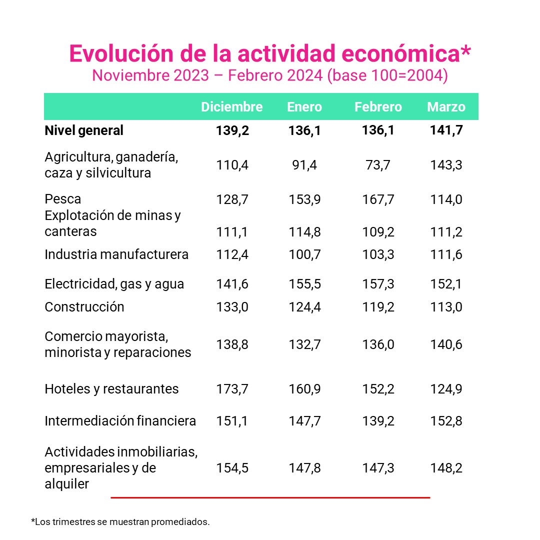 🔴 La actividad económica registró una caída de 8.4% i.a. en Marzo de 2024. 

🔴 En crecimiento interanual, se destaca Agricultura, ganadería, caza y silvicultura (+14,1% ia).

🔴 En caída interanual se destaca la Construcción (-29,9% ia)
