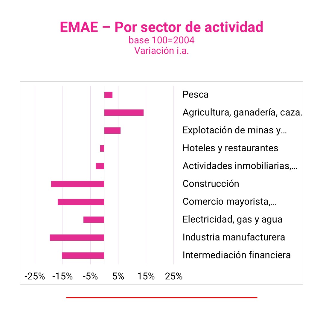 EconomiaOpen's tweet photo. 🔴 La actividad económica registró una caída de 8.4% i.a. en Marzo de 2024. 

🔴 En crecimiento interanual, se destaca Agricultura, ganadería, caza y silvicultura (+14,1% ia).

🔴 En caída interanual se destaca la Construcción (-29,9% ia) https://t.co/8V0flFf2Yf