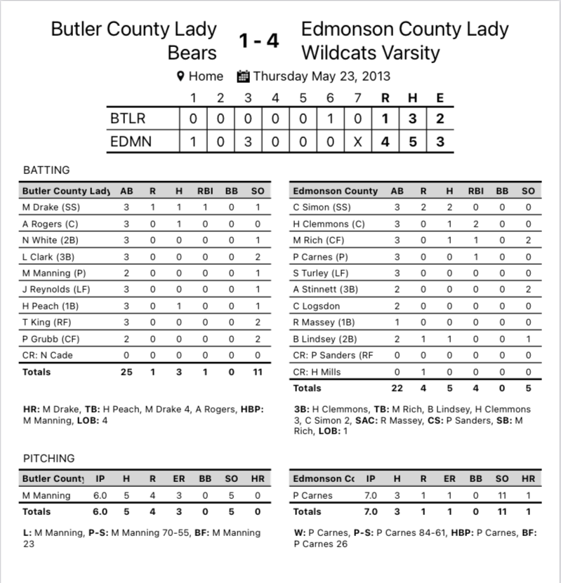 ECHSLadyCatSB's tweet photo. #OTD in 2013, the Lady Cats defeated Butler County in the 12th District Championship, 4-1.  The 2013 team would go on to make Edmonson County's first-ever fast pitch era appearance in the KHSAA Region 3 Championship and finish the season with a record of 29-6. https://t.co/1ljZlyG1dS