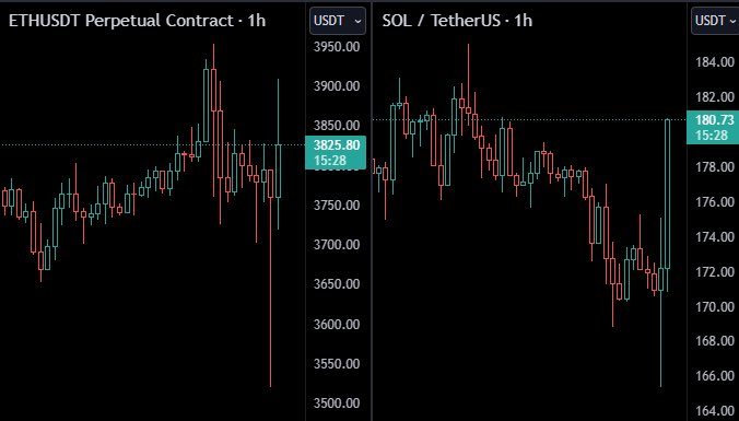 “The ETH ETF being approved won’t be bullish for Solana” Both charts on the news of the approval: