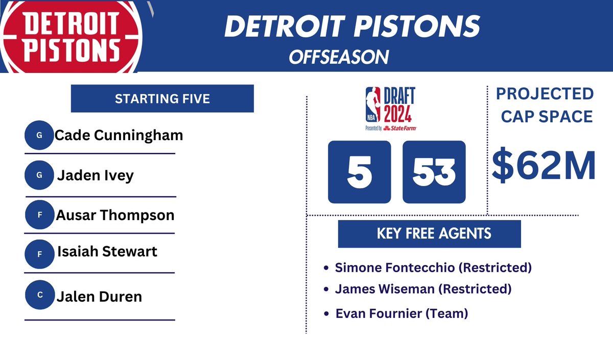 BobbyMarks42's tweet photo. Below is what Trajan Langdon has to work with in Detroit. https://t.co/dGQLIh61Yt