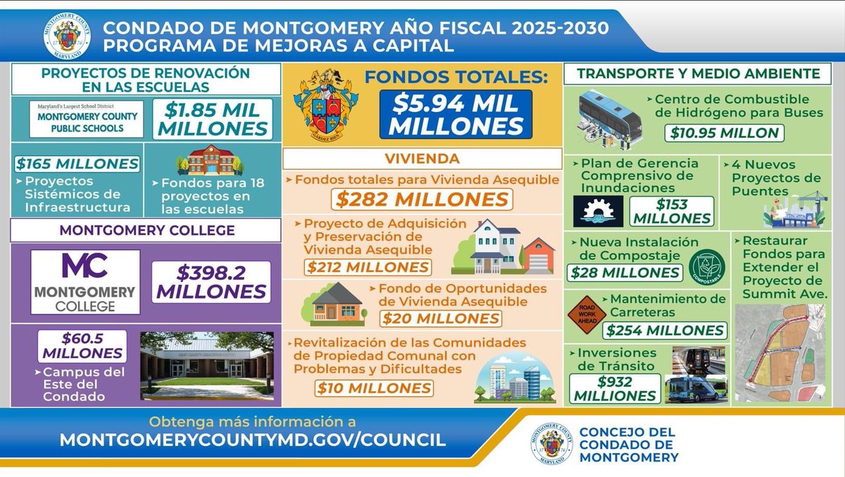 MoCoCouncilMD's tweet photo. ➡ Hoy el Concejo del Condado de Montgomery aprobó $7.1 mil millones del Presupuesto Operativo del Año Fiscal 2025 y $5.9 mil millones del Programa de Mejoras a Capital de los Años Fiscales 2025-2030.

📰 Más info: https://t.co/6P6PZMsxqb

🎥 Reportaje: https://t.co/YSf1XUvpA9 https://t.co/Kv7xP6Gz3H