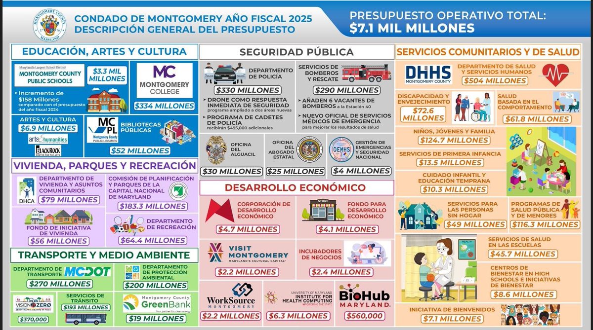 MoCoCouncilMD's tweet photo. ➡ Hoy el Concejo del Condado de Montgomery aprobó $7.1 mil millones del Presupuesto Operativo del Año Fiscal 2025 y $5.9 mil millones del Programa de Mejoras a Capital de los Años Fiscales 2025-2030.

📰 Más info: https://t.co/6P6PZMsxqb

🎥 Reportaje: https://t.co/YSf1XUvpA9 https://t.co/Kv7xP6Gz3H