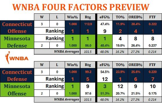 FourTheGameWBB's tweet photo. #FOURFACTORS GAME PREVIEW:
@minnesotalynx (2-0) at @ConnecticutSun (3-0)
Connecticut’s top-ranked offense led by @athomas_25 vs. Minnesota’s top-ranked defense led by @PHEEsespieces
#WNBA
🧵 https://t.co/eRAfctSujx