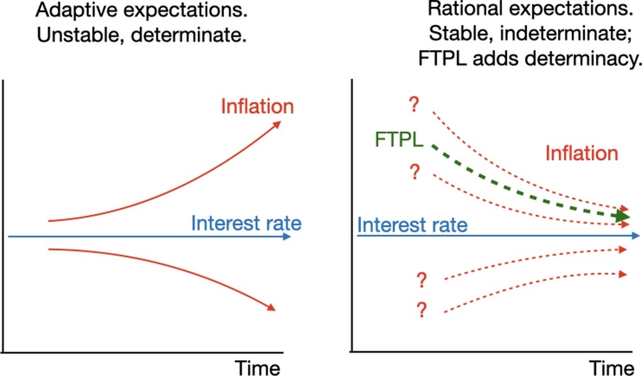 Expectations and the neutrality of interest rates. Published. Link to free version: 
authors.elsevier.com/a/1j4tg3uolWmL…
Blog post: 
grumpy-economist.com/p/expectations…