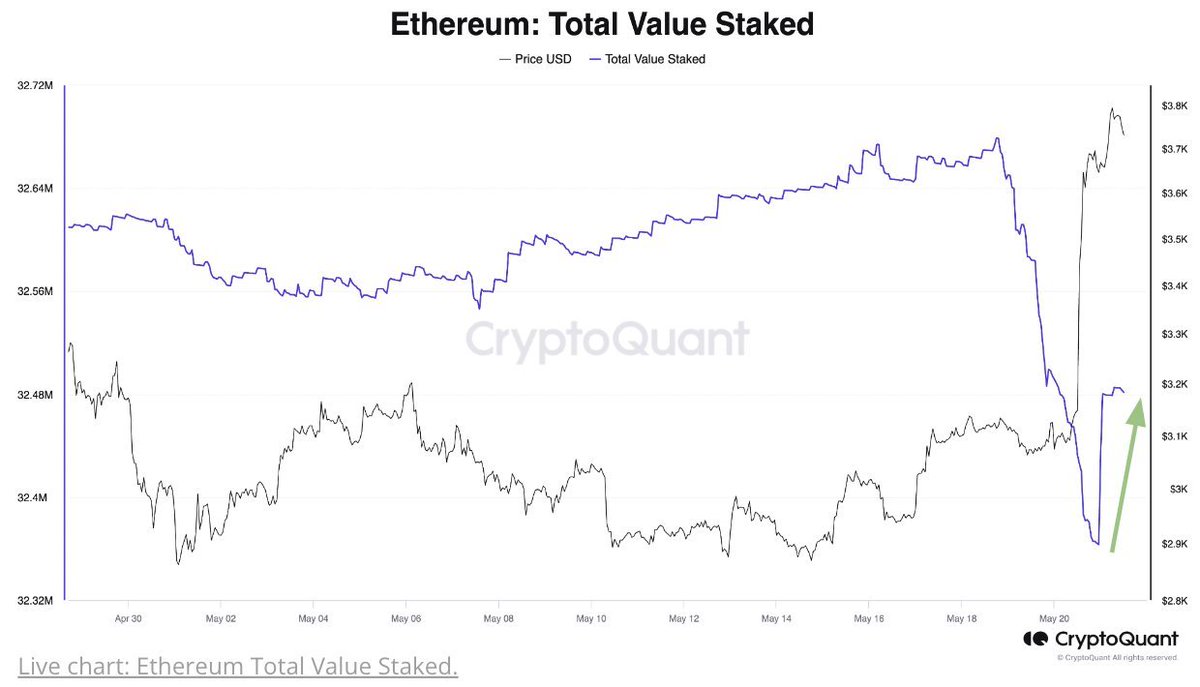 Staked $ETH volume rebounds to 32.5M, signaling investor and user confidence...
