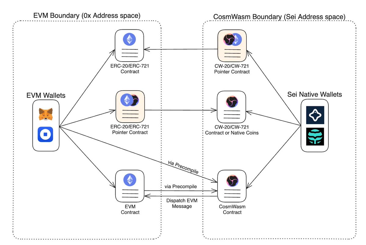 SeiNetwork Update Sei V2 is a Layer-1 blockchain uniquely tailored to  support trading applications. Designed to optimize transaction speeds and  order matching, V1 incorporates a decentralized Central Limit Order Book  (CLOB), making