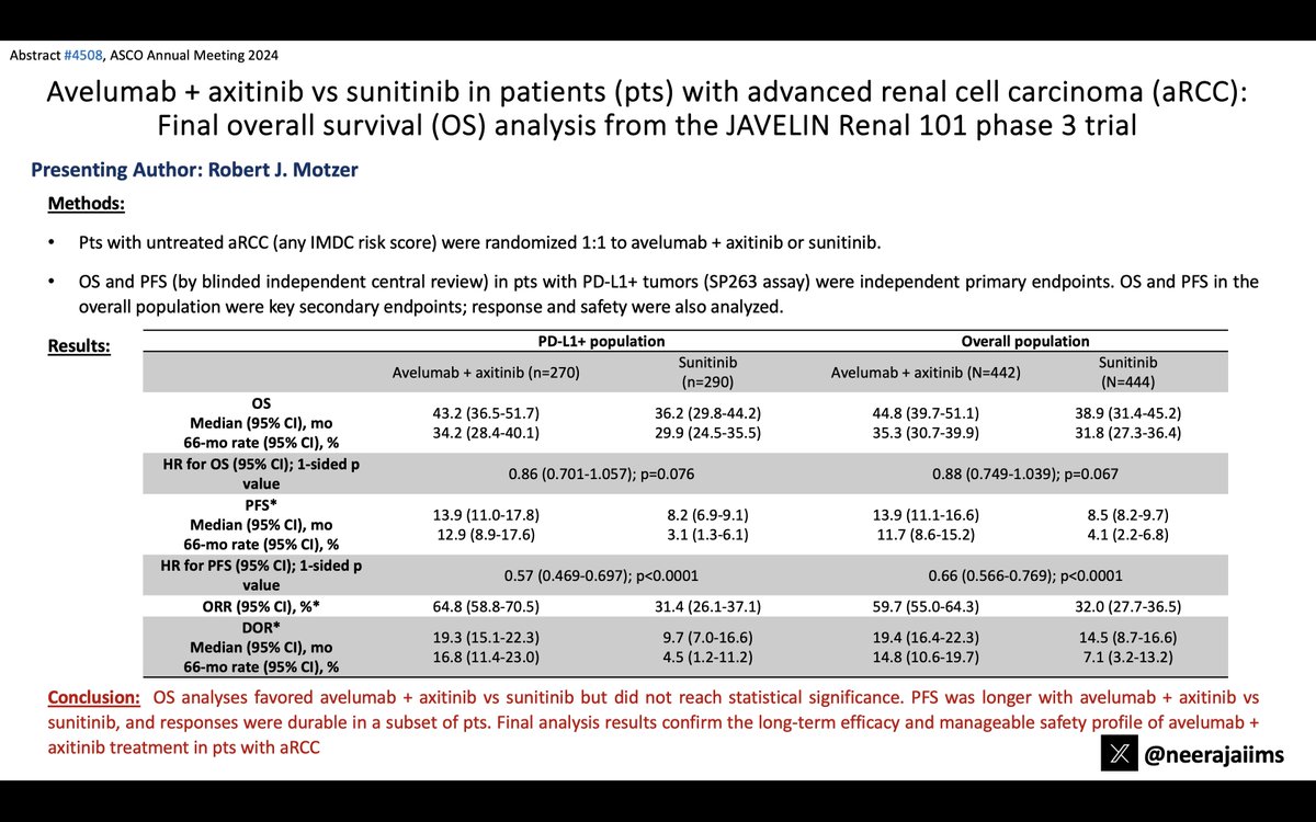 Ab#4508 @ASCO #ASCO24 by @motzermd👉 tinyurl.com/yhk9457r 👉Final OS from JAVELIN Renal 101 ph3 trial #kidneycancer 👉 After ≥68 mos f-u, no OS benefit w/ avelumab/axitinib 👉making this regimen less optimal than other combinations👇 @DrChoueiri @OncoAlert @urotoday