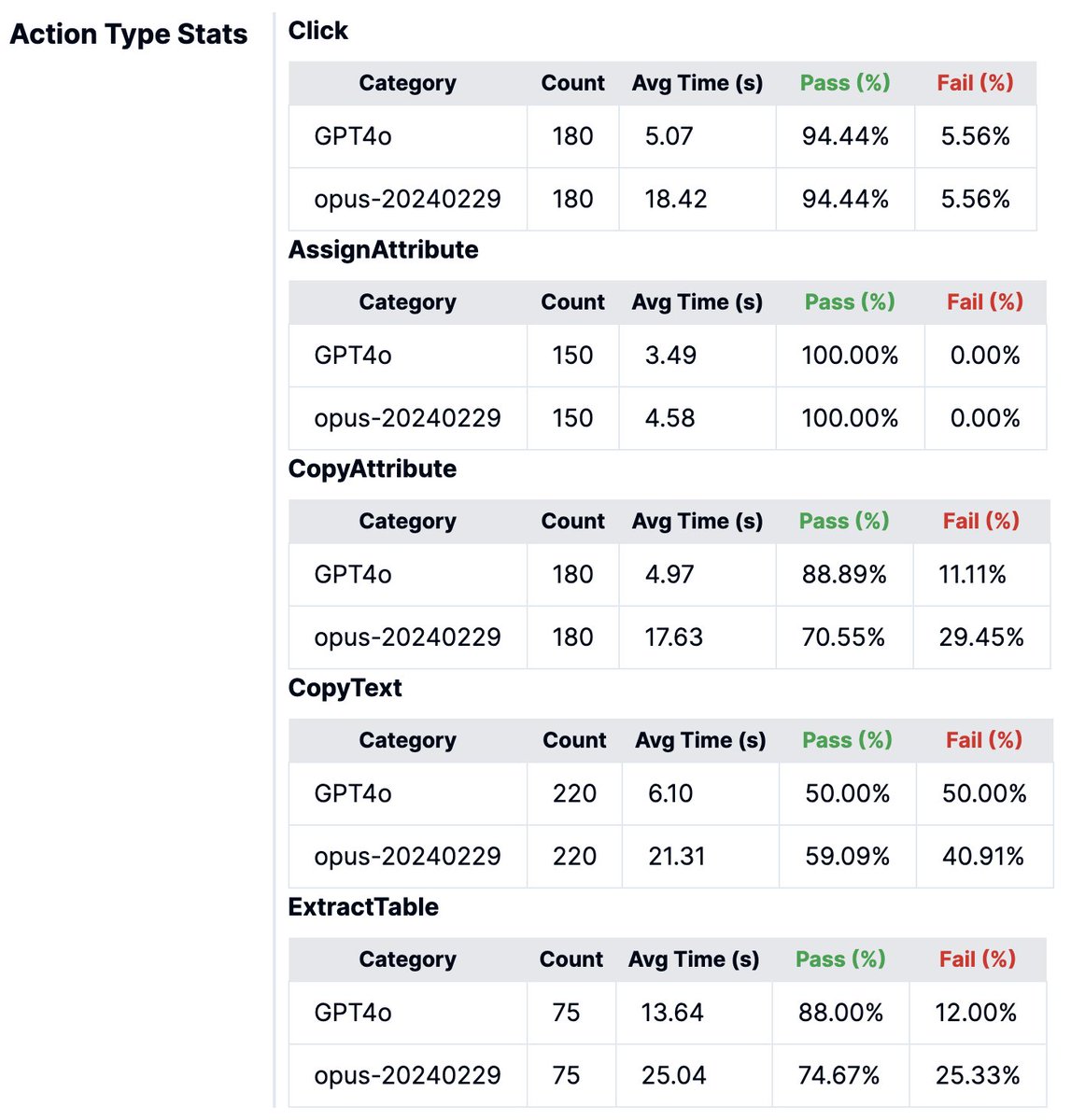 GPT4o is up to 3X faster than Opus with almost no loss in accuracy for web automations.

I founded <a href="/bytebot_ai/">Bytebot</a>, which simplifies web data extraction and form filling.

We constantly run evals of LLMs to complete browser actions in puppeteer.

Check the latest results: