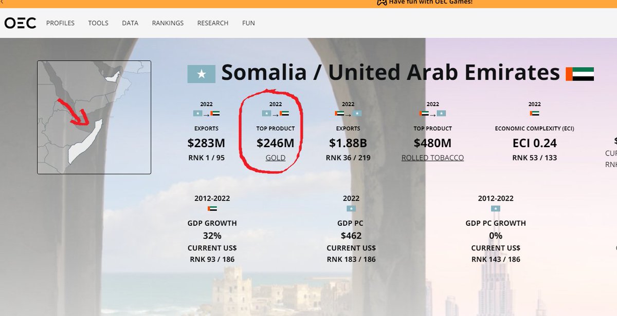 GuledWiliq's tweet photo. Using an accurate map, the Observatory of Economic Complexity (OEC) effortlessly showcases the true economic landscape of various nations, notably distinguishing Somalia and Somaliland. What truly astounded was the fact that Somaliland alone exports a staggering 50% of Somalia's gold, valued at a remarkable $137M to the United Arab Emirates.

Somaliland is moving up whether you hate it or love it.
