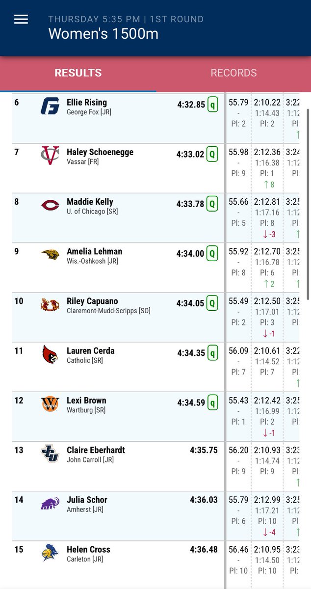JCUXCTF's tweet photo. Senior Claire Eberhardt in her first national championship appearances places 13th overall in the women’s 1500 meter run with a time of 4:35.75. ⚡️⚡️

#StreakUp | #WhyJCU https://t.co/pQPaotQFde