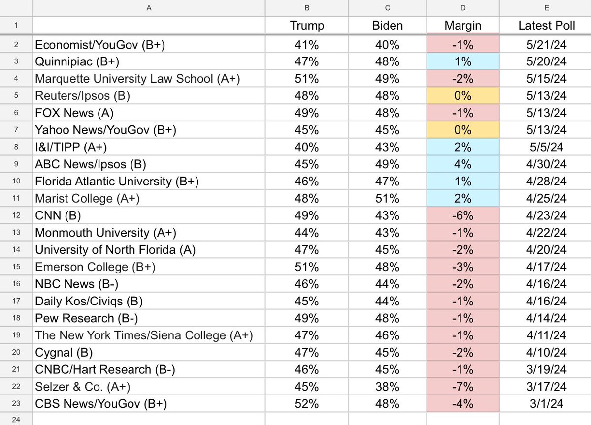 Your national polling summary as of May 23 Last poll from each of the twenty two A/B rated pollsters. No manipulating 🗑️ in here