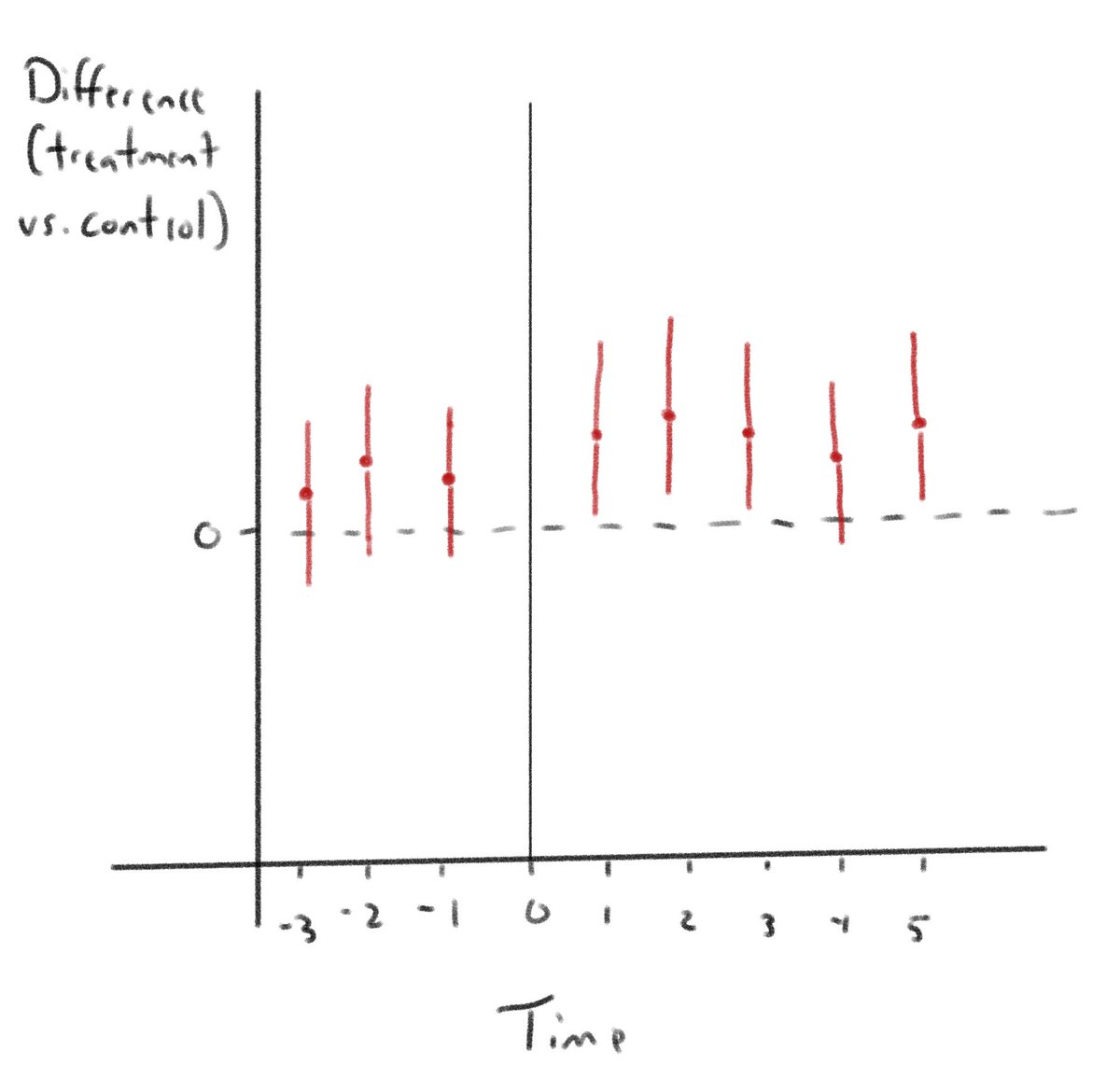 Let’s say your diff-in-diff yields the following figure

1) would you say that there are no pre-trends?
2) would you say there is a treatment effect?

I have thoughts but am interested how people interpret such a figure
