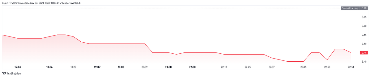 borsadakiler's tweet image. Bugün en çok kaybeden ABD hisse senetleri İlk 100

Sembol : Lazydays Holdings, Inc. #GORV
Piyasa Değeri : 47.989 M USD
Fiyat : 3.41 USD
Fiyat Değişim : -7.84%
Hacim : 46.955 K
Göreceli Hacim 1 Gün : 1.27
Fiyatın Kazanç Oranı: —
EPS Seyreltilmiş TTM: -9.57 USD
EPS Seyreltilmiş