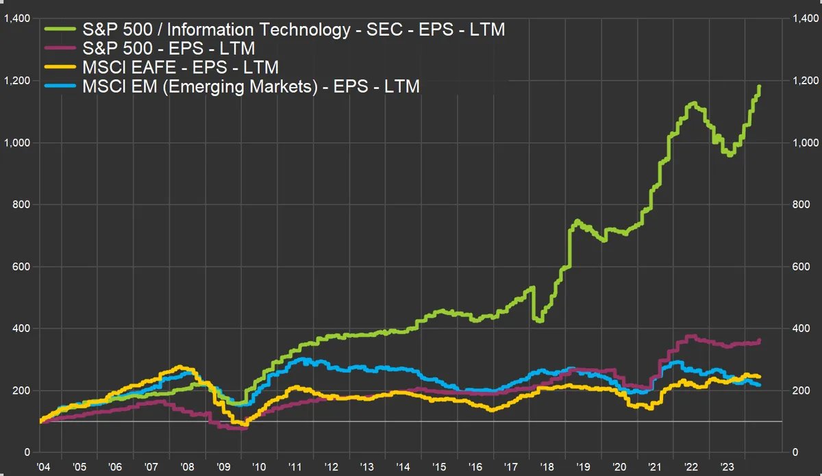 Daily Chartbook (@dailychartbook) on Twitter photo "S&P 500 Technology sector earnings hitting all-time highs while majority of global equities have not. You can debate the valuation ... At the end of the day, stocks follow profits."
<a href="/matthew_miskin/">Matthew Miskin, CFA</a> "S&P 500 Technology sector earnings hitting all-time highs while majority of global equities have not. You can debate the valuation ... At the end of the day, stocks follow profits."
<a href="/matthew_miskin/">Matthew Miskin, CFA</a>