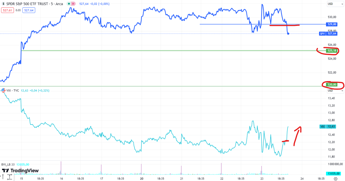 5300 #SPX i 529 #SPY i mamy GEX flipa - teoria mówi, że powinno to podnosić zmienność, sprzedaż powinna generować sprzedaż do momentu, gdy wejdziemy w pozytywną gammę ponownie.

Zobaczymy ;)