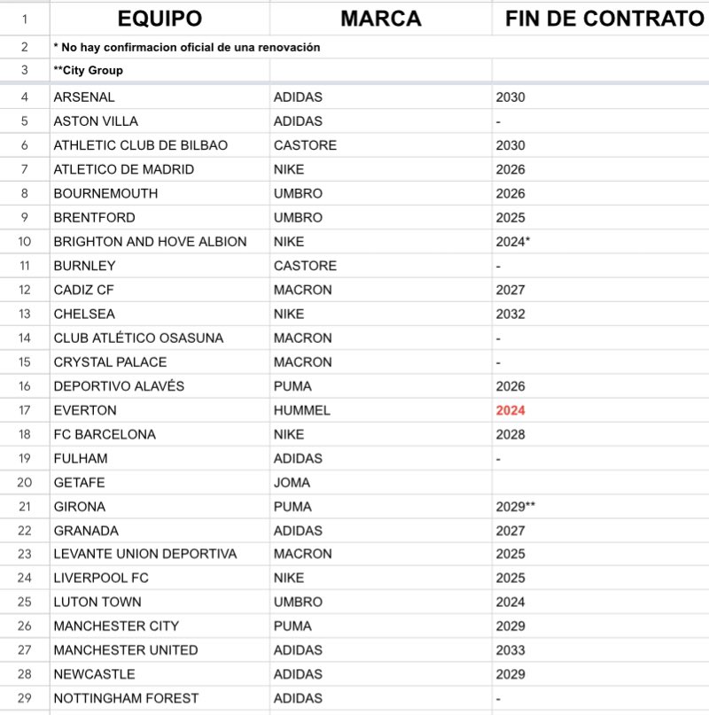 Rogermartismo's tweet photo. Hace un rato me han dado la idea de intentar avisar qué equipos acaban contrato con su sponsor técnico porque cuando terminan el contrato tienen obligación de hacer liquidación ya que una vez empiecen con otra marca nueva, no podrán vender nada de años anteriores.

Es por ello que he empezado a hacer esta hoja de cálculo, en la cual voy a intentar hacer un registro de todos los equipos, marcas y ellos de finalización de contrato que se me ocurran  (y disponga de la información). 

El enlace va a ser de dominio público para que lo podáis consultar en cualquier momento. Ahora mismo hay muy poca información, ya que he empezado hace apenas una hora, pero lo iré actualizando conforme vaya teniendo tiempo.

Aunque os voy a dejar el enlace en este tuit, también podréis encontrarlo, haciendo clic en el enlace fijado de mi perfil. Cualquier información que veáis que está incompleta o errónea os agradecería muchísimo que me ayudáis a corregirla.

La finalidad de este Excel es saber de qué equipos podemos esperar comprar camisetas de fútbol baratas a final de año. Espero que os sirva.

🔗: https://t.co/59PCW6p9qh