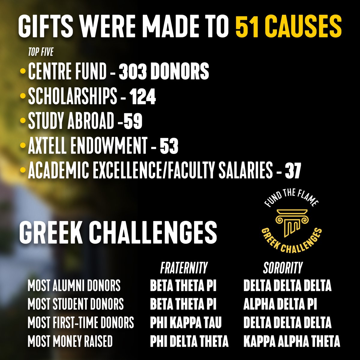 Thank you to everyone who helped 𝗙𝘂𝗻𝗱 𝘁𝗵𝗲 𝗙𝗹𝗮𝗺𝗲 this year! Your support has truly made a difference &amp; helped us to ignite generosity within our community.
Check out some facts &amp; figures from the fantastic campaign, as well as the final results of the Greek Challenges.