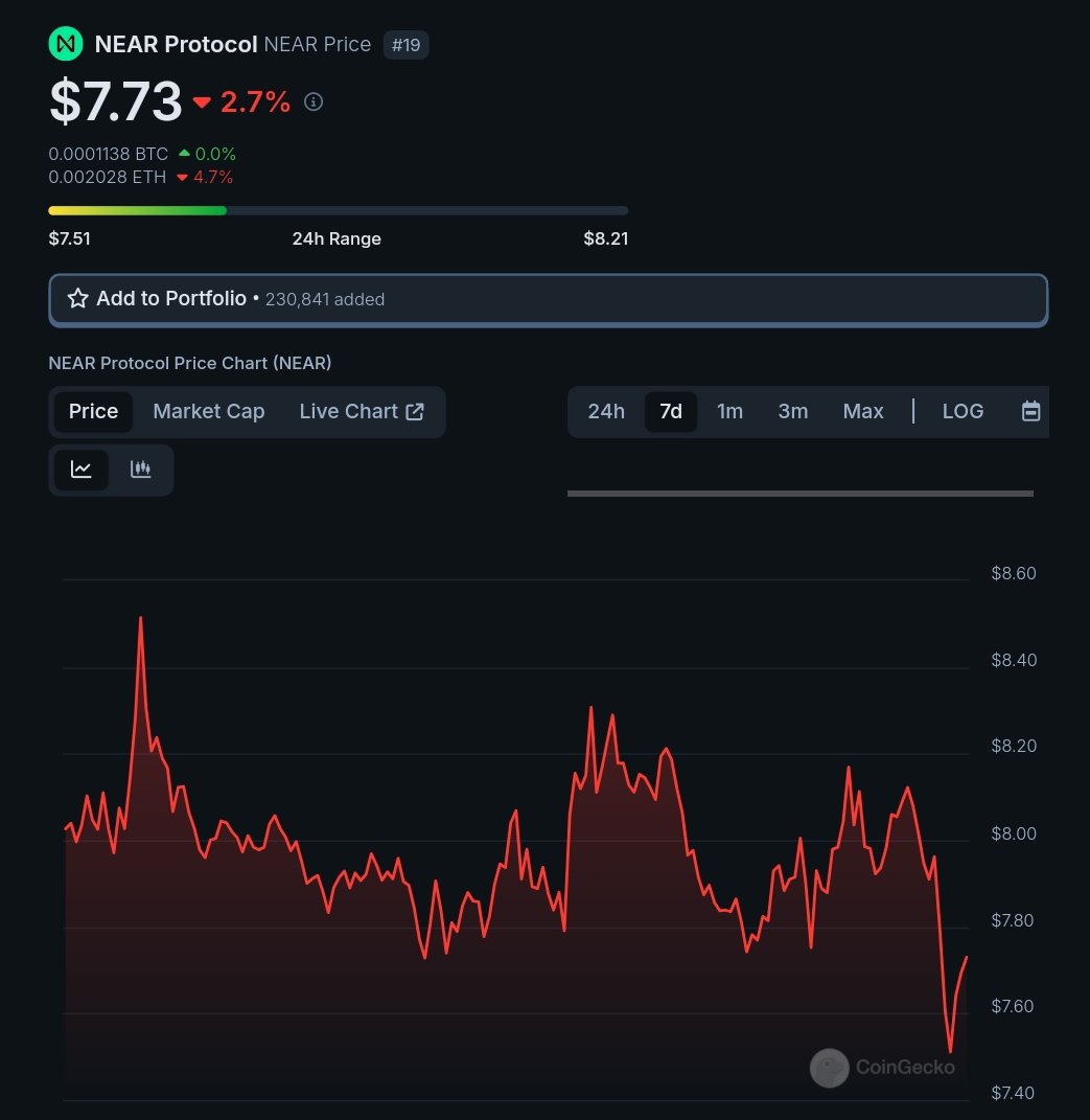 $NEAR has shown significant volatility this week, with a decline of around 3%. The price has seen resistance at $8.50 If $BTC breaks the $72K mark then we can expect NEAR to show some upward momentum