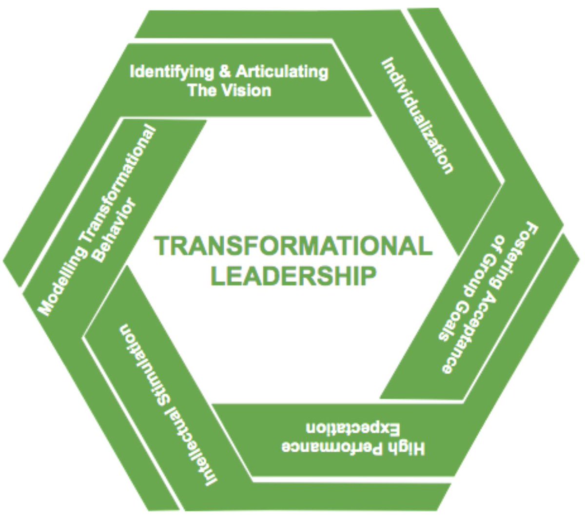 💯 % ! I think this is represented in Transformational Leadership Behaviours Model. Additionally, great coaches recognize (or create) opportunity for learning within the context/games of sport and life.  To achieve this, great coaches create effective and repeatable Systems!
