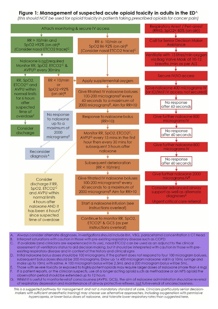 #PracticeReview #May2024 Joint @RCollEM and @UKnpis @TOXBASE best practice guideline: assessment and management of acute opioid toxicity in adults in the ED Read the whole article here: emj.bmj.com/content/early/… @cp_humphries @dmwood24