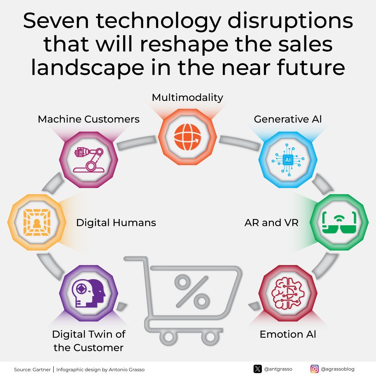 Emerging technologies such as Generative AI, AR/VR, and machine-driven transactions are pioneering a shift in sales, fostering enhanced personalization, immersive interactions, and predictive customer insights. Microblog @antgrasso