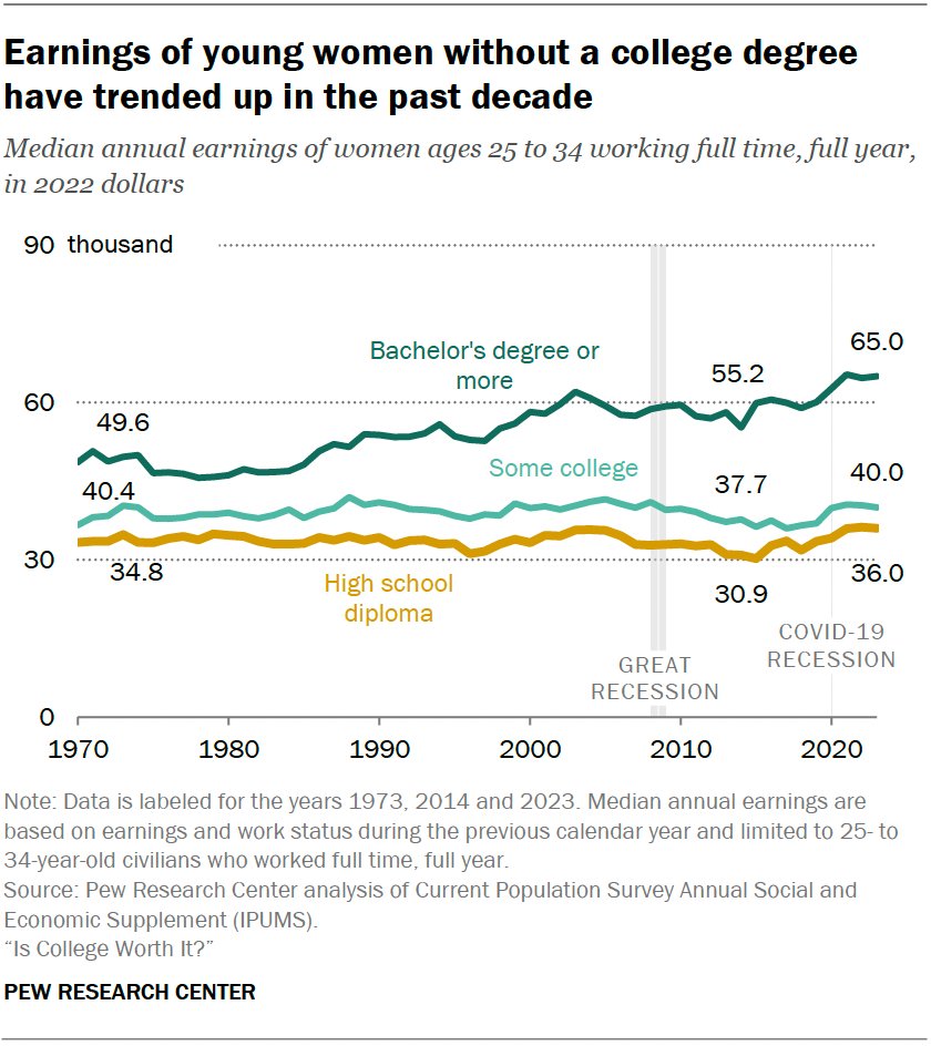 At $36,000, the inflation-adjusted median earnings of young women with a high school education are as high as they have ever been. pewrsr.ch/3yuc7PQ