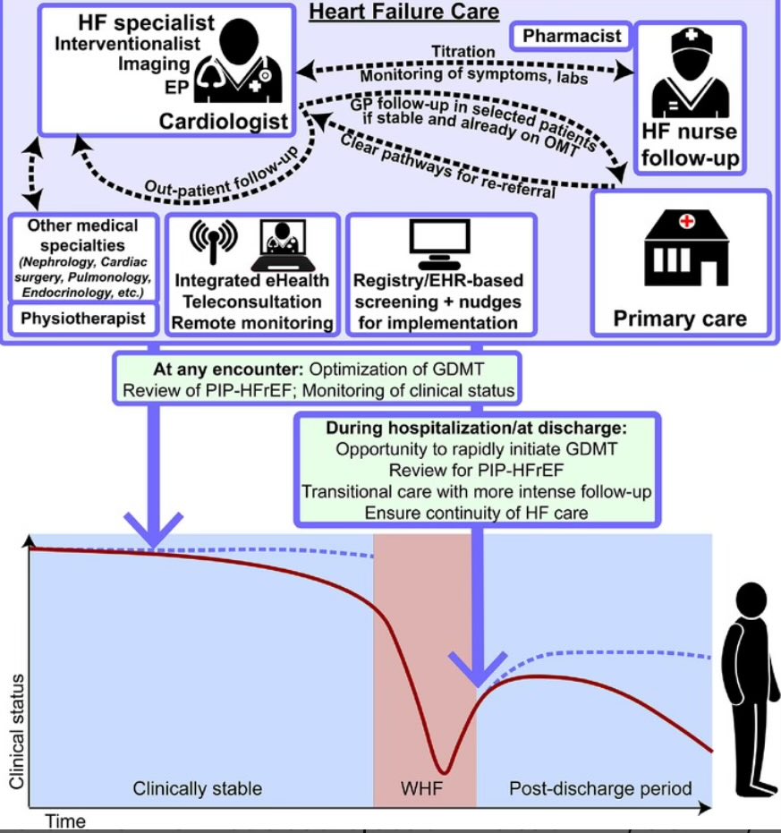 📌How to tackle therapeutic inertia in #HeartFailure with reduced ejection fraction. A scientific 📝 of the #HFA of the @escardio #PositionPaper #HFrEF