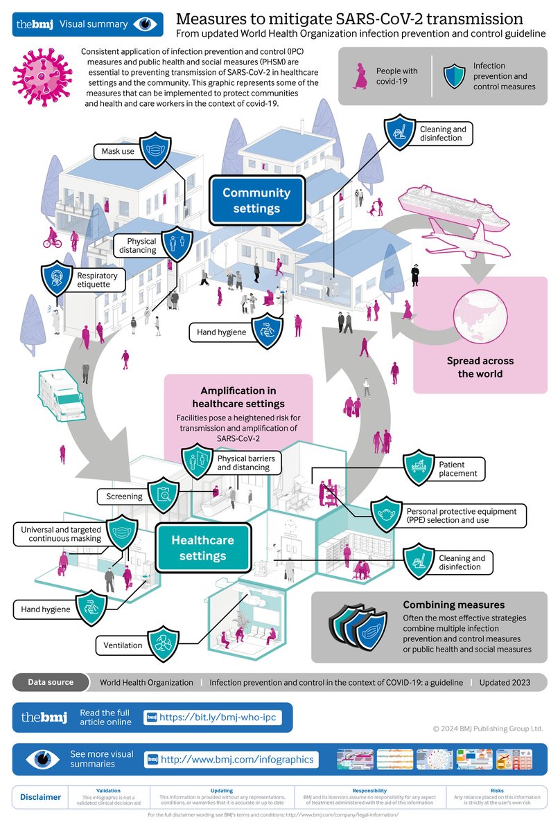 This article summarises the current recommendations from WHO for infection prevention and control measures with #covid19. Includes a #BMJInfographic showing some of the measures that can be implemented to protect the community and healthcare workers bmj.com/content/385/bm…