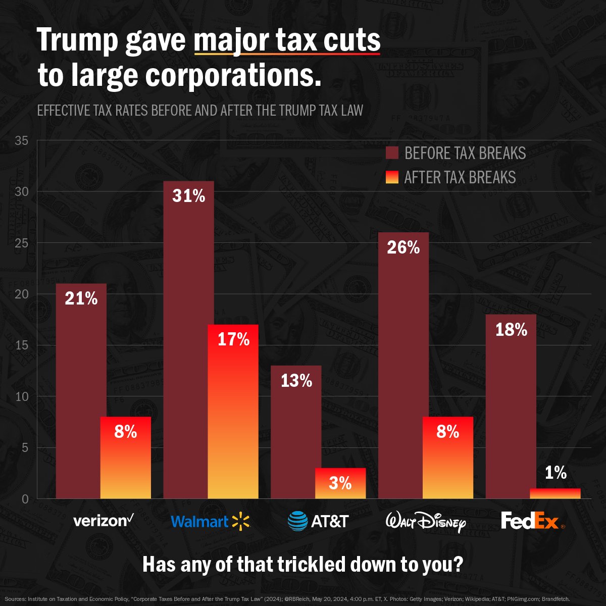 Why should you pay a higher tax rate than these massive corporations?