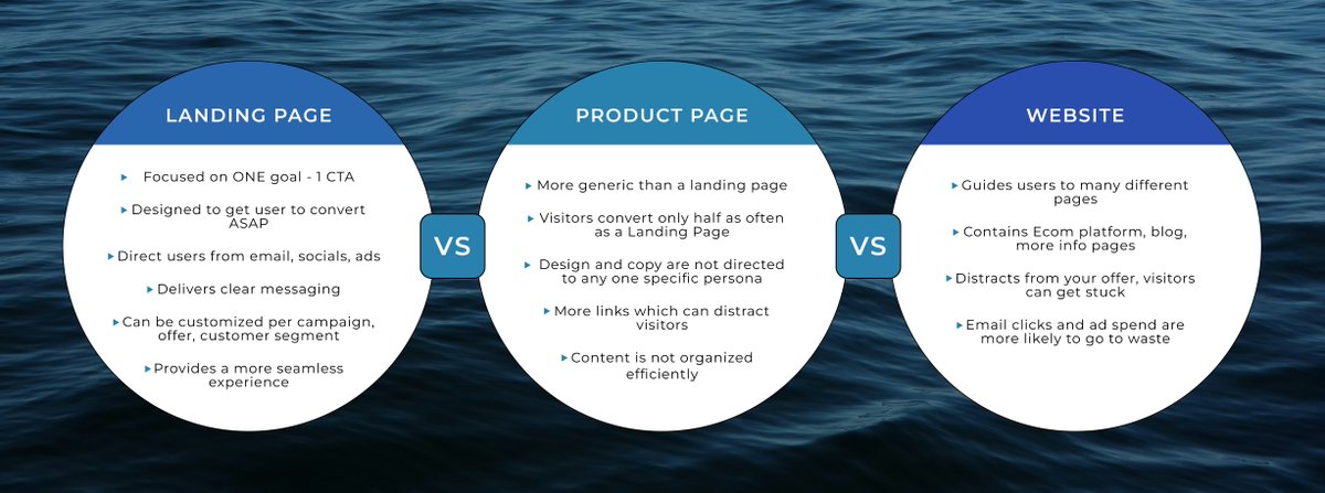 This ONE diagram will take away all your guessing about Shopify site pages

Landing Page - focused on 1 goal
Product Page - unfocused goal
Homepage - many goals