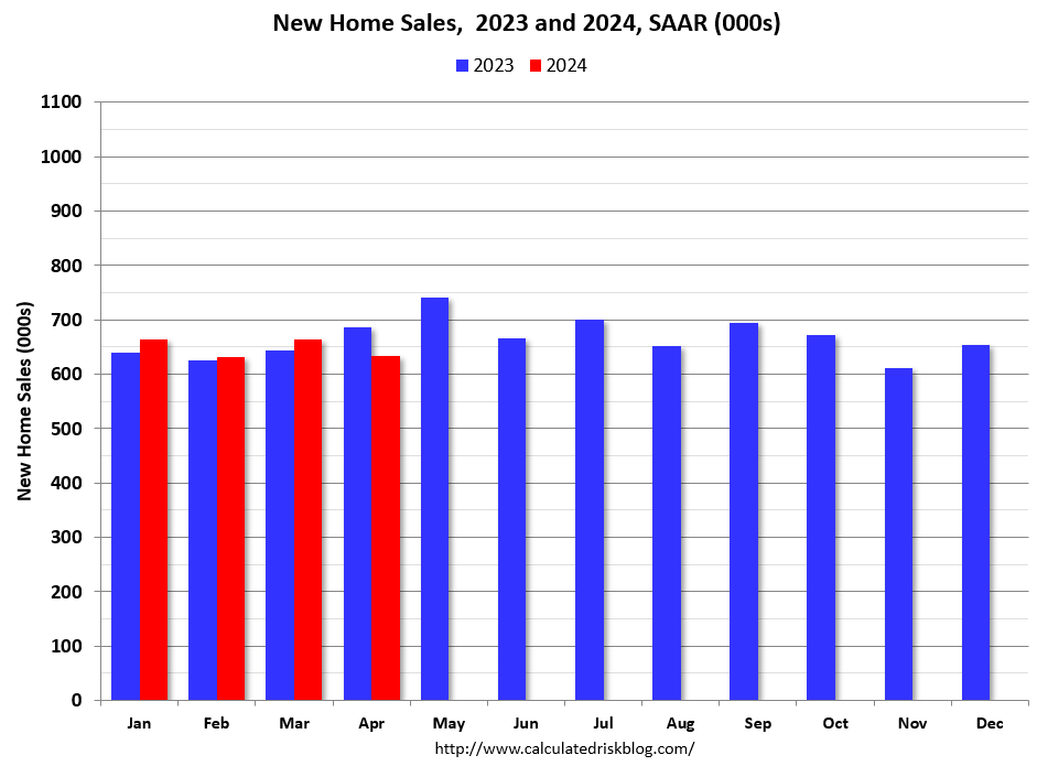 New Home Sales Decrease to 634,000 Annual Rate in April Median New Home Price is Down 6% from the Peak calculatedrisk.substack.com/p/new-home-sal…