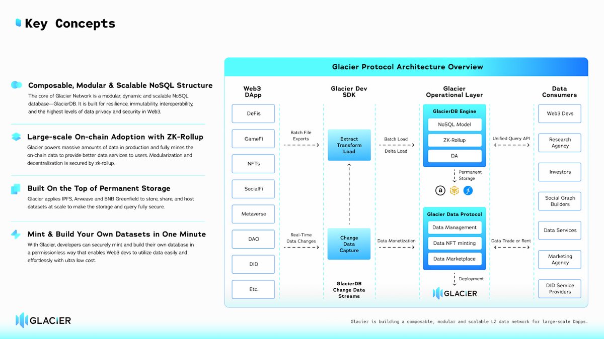 DewhalesCapital's tweet photo. 1/3 Glacier Network Explained: Data-Centric Blockchain
@Glacier_Labs provides the data-centric network to handle datasets seamlessly and effortlessly with GlacierDB and GlacierAI - an overview of how it actually works and what's under the bonnet.

🔵 Introduction 🔵
The period from 2022 to 2024 has seen rapid development in EVM Layer 2 solutions, represented by a wide range of projects. These range from OP-stack based L2s with differences in high-level user interaction logic, to L2s with decentralized sequencers (like Metis), and long-term projects with varying architectural logic principles at the proof level (such as zkSync, Starknet, Arbitrum, Optimism, and others). As projects that laid the foundation for the L2 ecosystem and their tokens are being implemented, new standards and architectures are emerging to meet the demands of web3. Among these projects are Layer N, AltLayer, EigenLayer, Celestia, and others. Each of these projects addresses specific tasks with defined goals. Glacier, in particular, has a rather interesting case.
Specifically, Glacier has provided a data-oriented network for seamless and easy processing of datasets using GlacierDB and GlacierAI on top of Arweave, Filecoin, and BNB Greenfield. Glacier has also launched GlacierDA to meet the need for autonomous validation and computation of GenAI execution states.

🔵 Glacier general overview 🔵
Glacier Network is building a programmable, modular and scalable blockchain infrastructure for storing, indexing and querying data, extending the power of artificial intelligence and DePIN. What it means.

Glacier is working on a NoSQL database based on ZK-Rollup. The core of Glacier Network is a composable, modular and scalable NoSQL database—GlacierDB. It is built for resilience, immutability, interoperability, and the highest levels of data privacy and security in Web3. Also Glacier powers massive amounts of data in production and fully mines the on-chain data to provide better data services to users. Modularization and decentralization is secured by zk-rollup.
So, Glacier powers massive amounts of data in production and fully mines the on-chain data to provide better data services to users. Modularization and decentralization is secured by zk-rollup. Rollup sequencer processes transactions, produces rollup blocks, and submits rollup proofs to the Layer1 chain and submits rollup data blocks to data availability layer. To prevent negative effects such as transaction censorship and downtime caused by centralized sequencer, the rollup of the DB Shard and DB Meta Registry use a validation network consisting of a single leader and multiple validators to ensure the reliability of the sequencer.

A sequencer validation network consists of multiple sequencer nodes, each of which is independent and has the same copy of data. Among them, the sequencer node (leader) is responsible for receiving transaction traffic, and other sequencer nodes (validator) are responsible for data validation and replicas. If a new sequencer node needs to participate in the validation network, it needs to stake a certain amount of $GLS. If the leader is down due to certain circumstances or there is a problem with the block generation, the leader will be punished, and the entire validation network will reselect a new leader to resume work.
And Glacier applies IPFS, Arweave and BNB Greenfield to store, share, and host datasets at scale to make the storage and query fully secure.

Thus, Glacier offers 2 modules: the Glacier DA and the Glacier DeVector.
