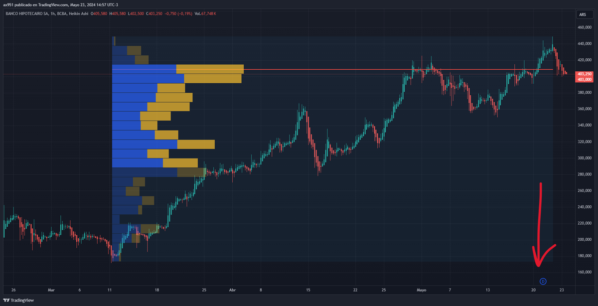 aca me dicen que calle y tire alguna posta ahora que $BHIP paga dividendos despues de 15 años.